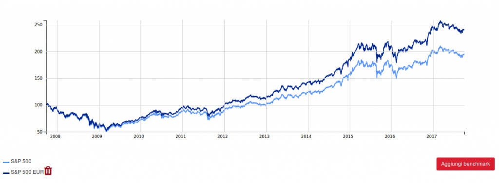 Borsa Oggi Come Investire Con Le Borse Ai Massimi Segreti Bancari