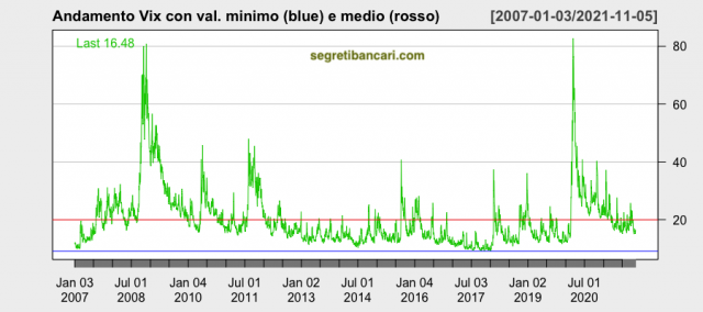 i-migliori-etf-vix-del-2022-segretibancari