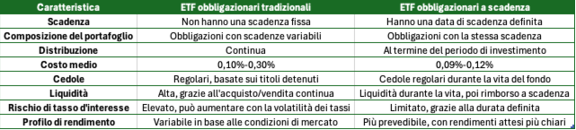 ETF obbligazionari a scadenza vs tradizionali