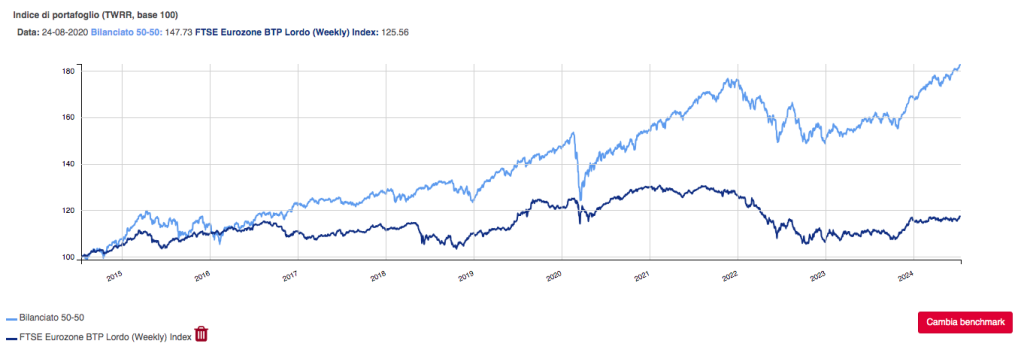 andamento portafoglio bilanciato