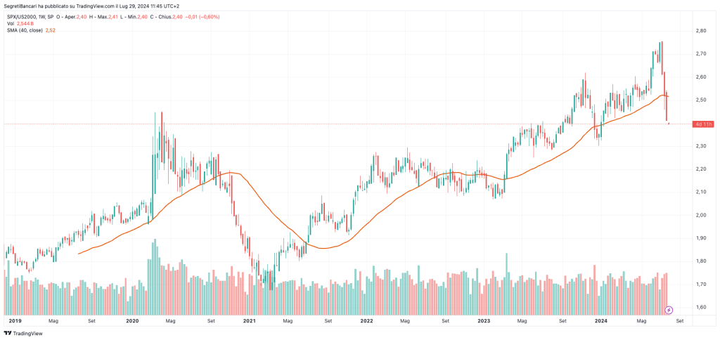 forza relativa S&P vs Russel